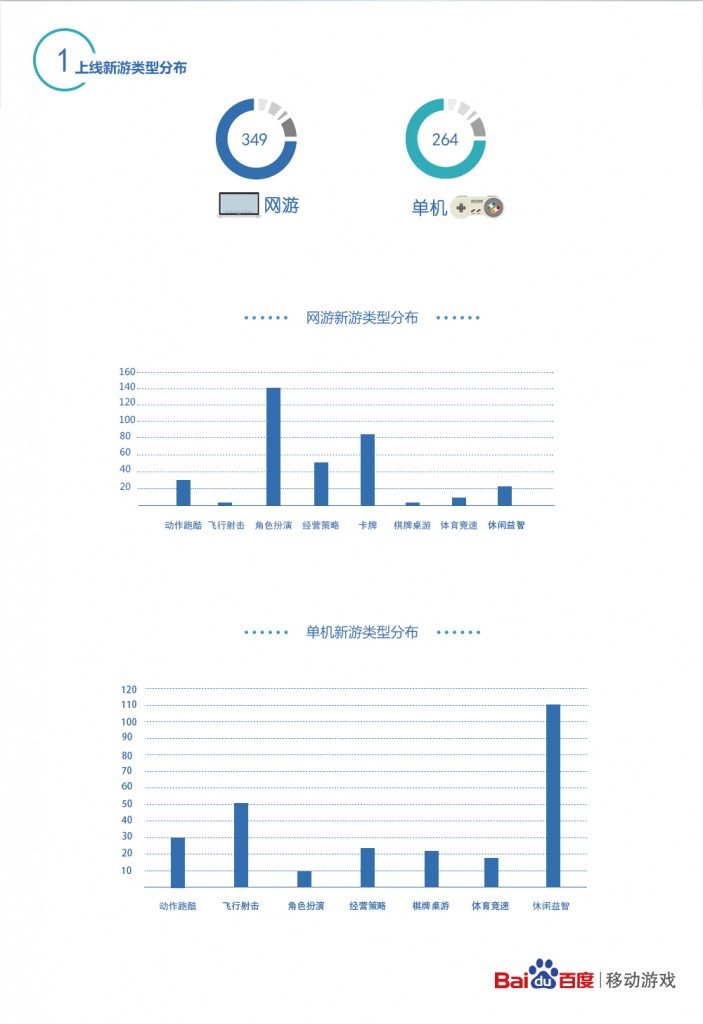 度移动游戏Q3数据: 上线新游持续增长,RPG占