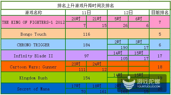 iOS榜单观察:台湾付费榜排名波动较大 1小时最