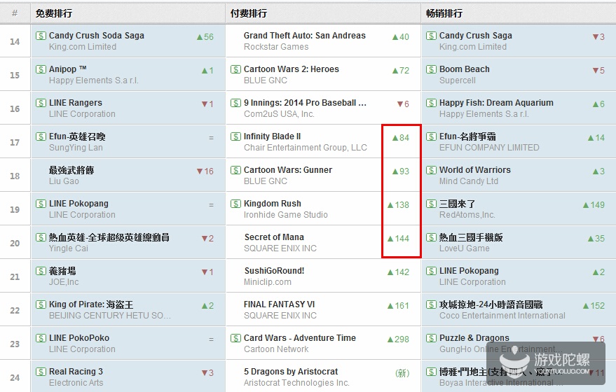 iOS榜单观察:台湾付费榜排名波动较大 1小时最