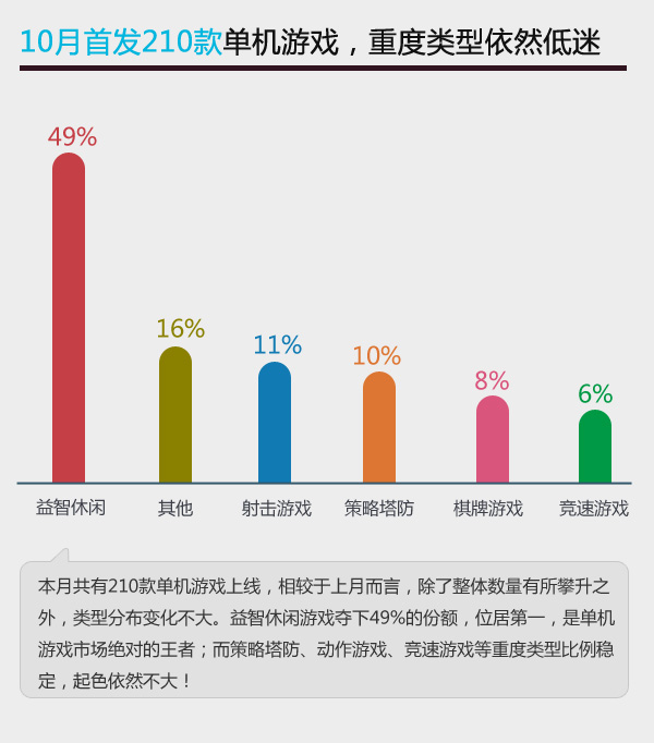 当乐游戏中心发布10月数据 《天龙八部3D》次日留存达65%