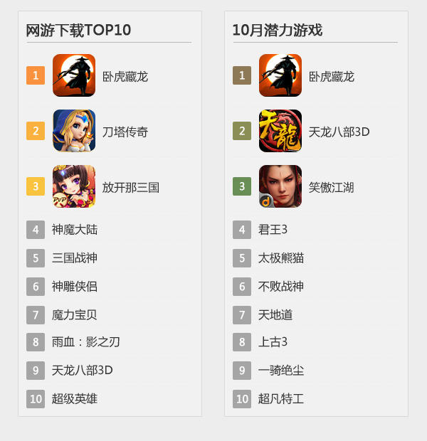 当乐游戏中心发布10月数据 《天龙八部3D》次日留存达65%