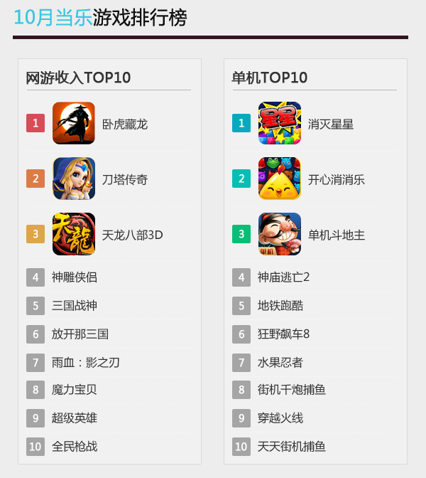 当乐游戏中心发布10月数据 《天龙八部3D》次日留存达65%