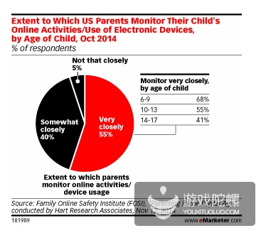FOSI:14%父母认为单机游戏对孩子更有害_苹