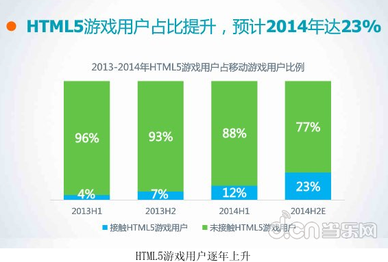 HTML5游戏用户逐年上升