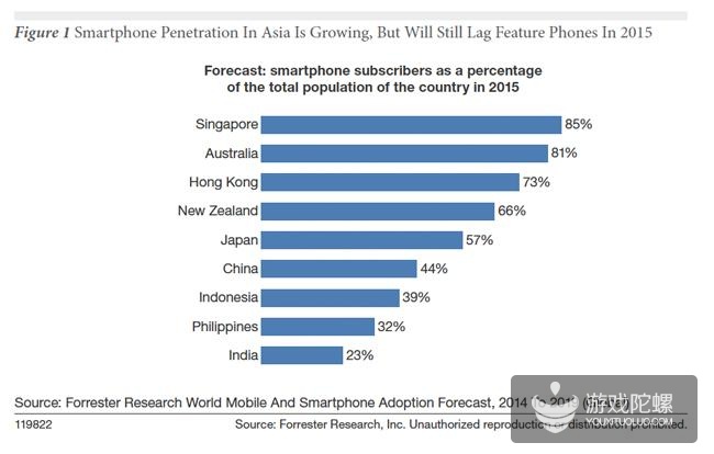 Forrester:2015年亚太地区智能手机普及率达3