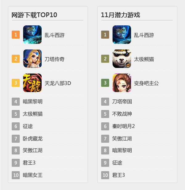 当乐游戏中心11月数据 碎屏大作《太极熊猫》威震江湖
