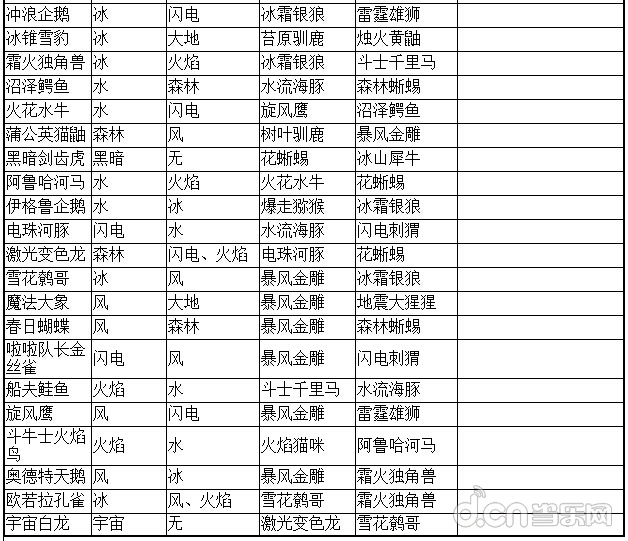  《功夫宠物》召唤配方一览表