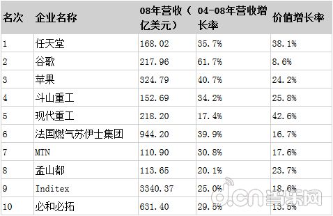 全球最佳企业40强 任天堂力压谷歌苹果居第一