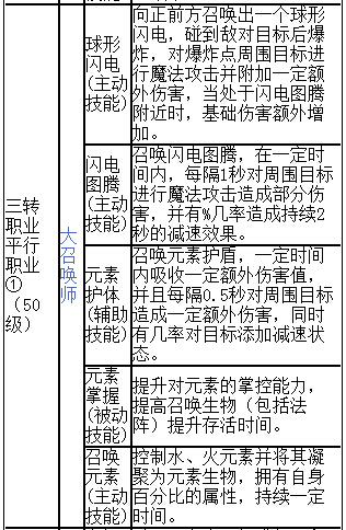  《契约2》三大职业超级详细宝典攻略