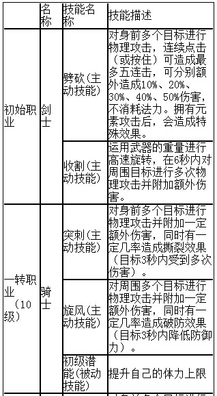  《契约2》三大职业超级详细宝典攻略