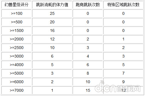 《魔域口袋版》三大骑士深度详细攻略解说
