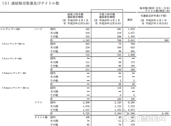 作为市场主力的各型号3DS主机并没有达到预期销量