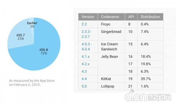 iOS 8 普及率达到72% Android 5.0 Lollipop只有1.6%