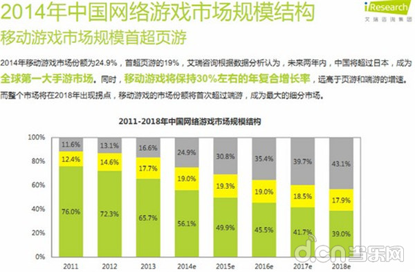 移动游戏市场规模首超页游 未来有望超越端游