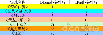 苹果商店排行，时间截止4月8日12点