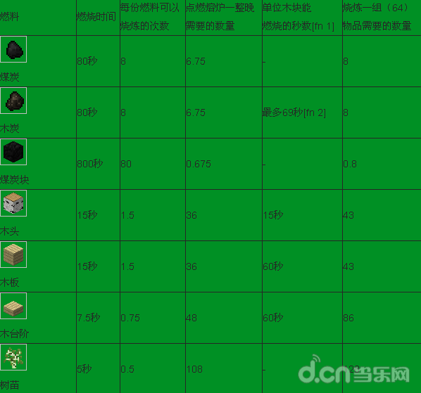  《我的世界 Minecraft 》物品燃烧时间表 燃烧时间解析