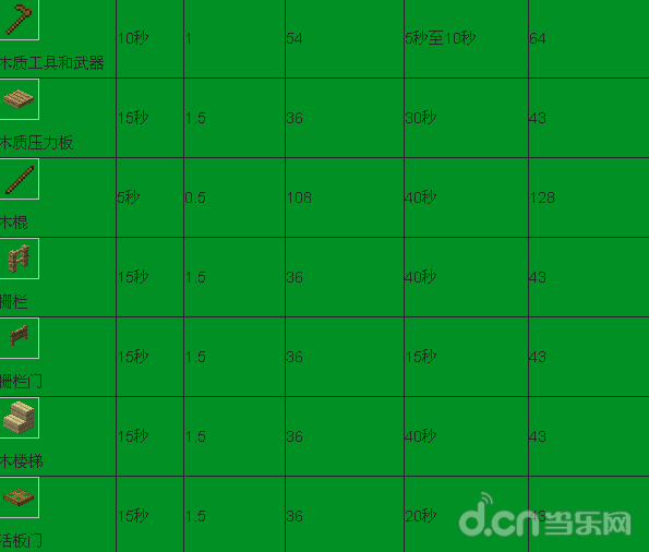  《我的世界 Minecraft 》物品燃烧时间表 燃烧时间解析
