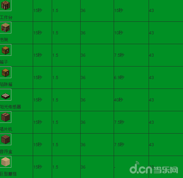  《我的世界 Minecraft 》物品燃烧时间表 燃烧时间解析