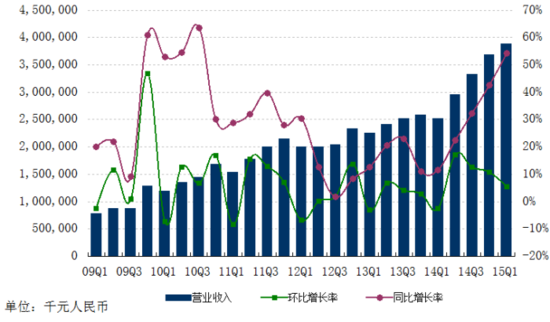 网易09-15营收数据对比图