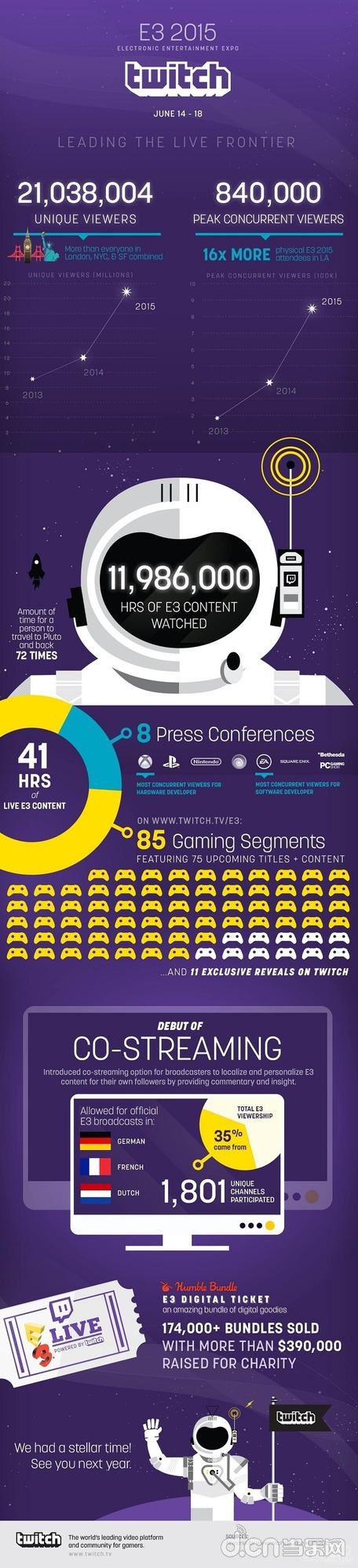 Twitch直播网站的E3 2015数据统计出炉