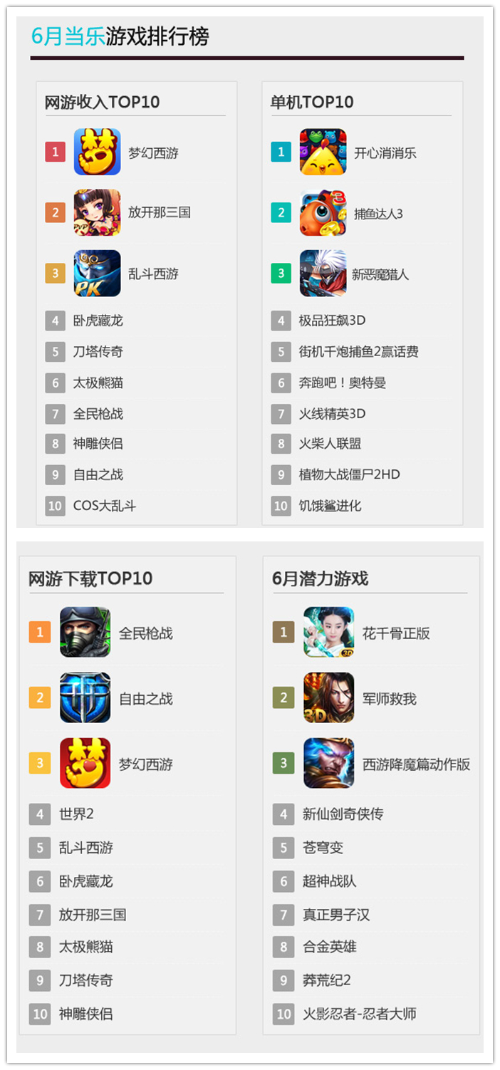 当乐6月手游数据