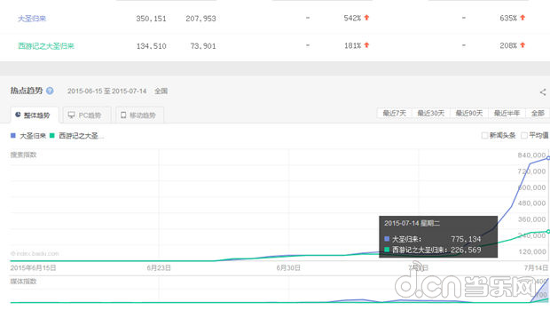 “大圣归来”相关百度指数已近百万