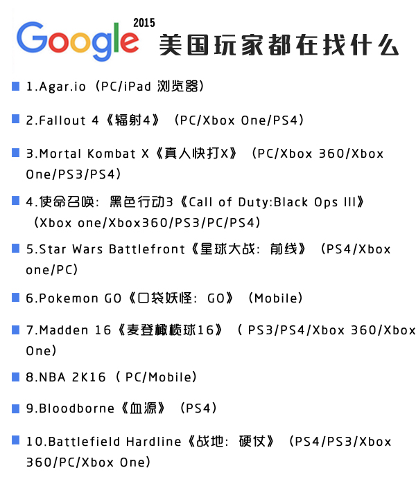 Google美国2015被搜索次数最多的游戏