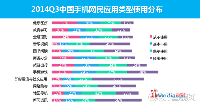 艾媒咨询:14Q3中国手机应用商店研究报告_苹