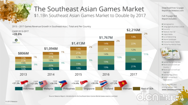 2017年东南亚游戏收入或超136亿 手游成最大
