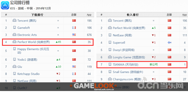 12月中国iOS手游指数 《全民奇迹》表现不俗