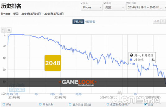 小游戏'大生意':Ketchapp位列全球下载前5_苹果