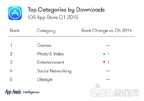 App Annie市场指数:Q1中国iOS下载量超过美国