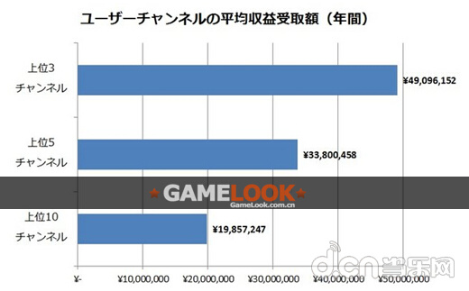 每用户平均收入