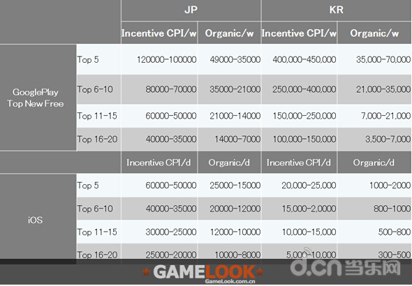 亚洲主要手游市场双榜排名对应下载量_苹果\/安