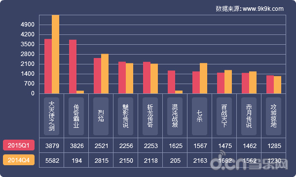 2015年Q1网页游戏开服数据报告_苹果\/安卓游