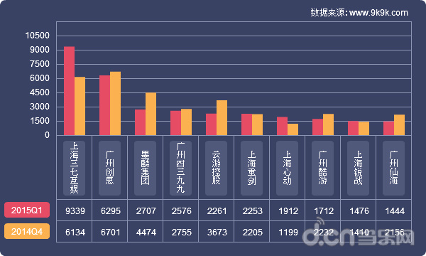 2015年Q1网页游戏开服数据报告_苹果\/安卓游