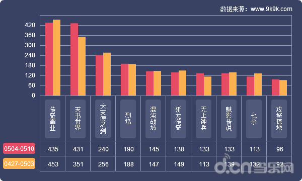 网页游戏开服数据报告(5.4-5.10)_苹果\/安卓游