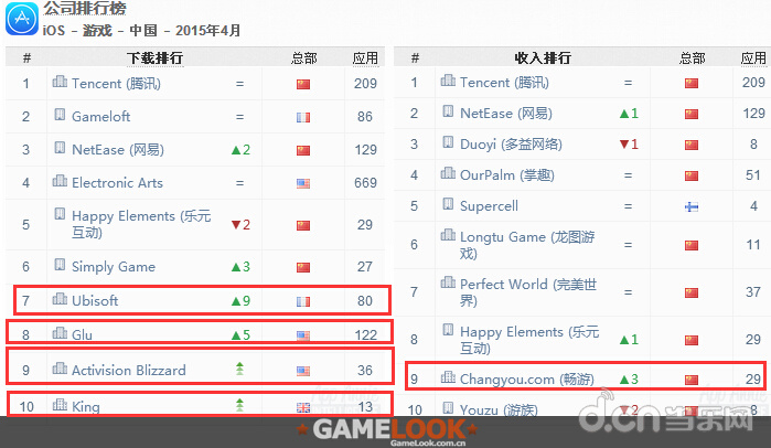App Annie:2015年4月中国区iOS游戏指数_当乐