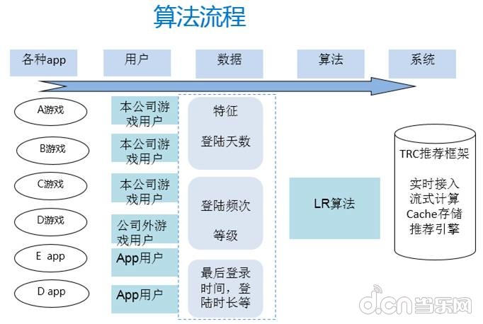 腾讯信鸽大数据:移动游戏流失用户预测_苹果\/