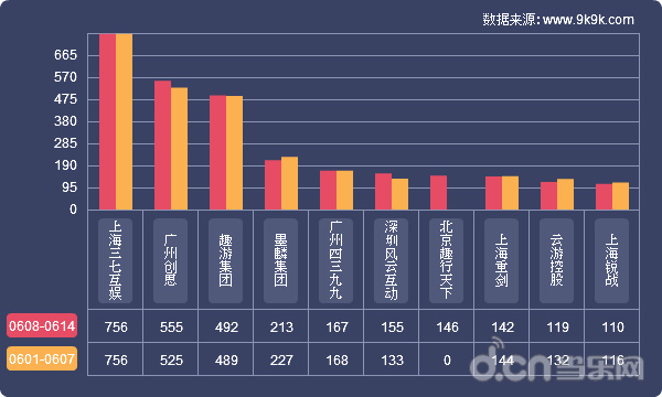 网页游戏开服数据报告(6.8-6.14)_苹果\/安卓游