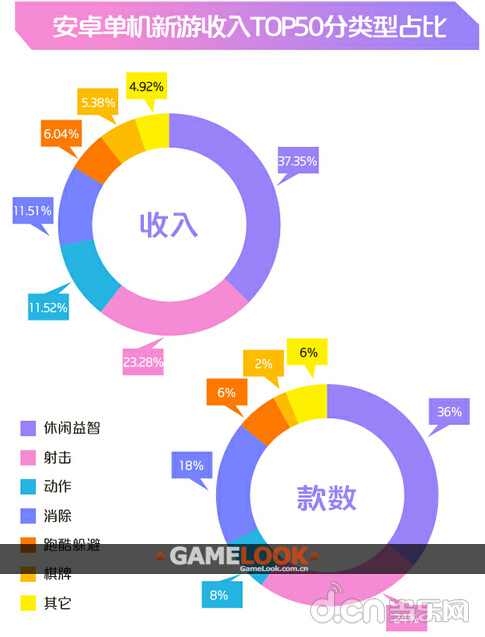 咪咕游戏5月报告:消除类游戏称霸单机榜_当乐