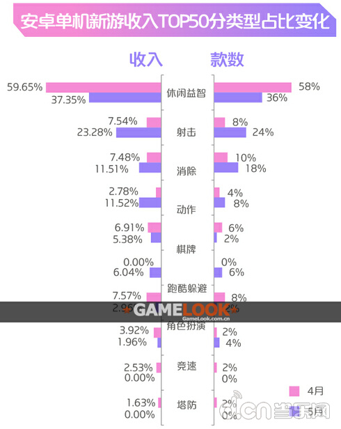 咪咕游戏5月报告:消除类游戏称霸单机榜_当乐