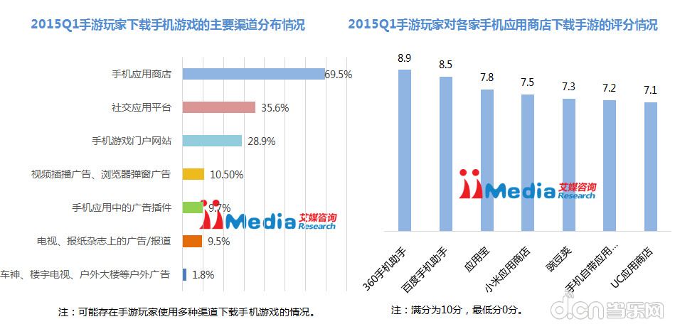 1中国手游市场规模95.8亿元_苹果\/安卓游戏专