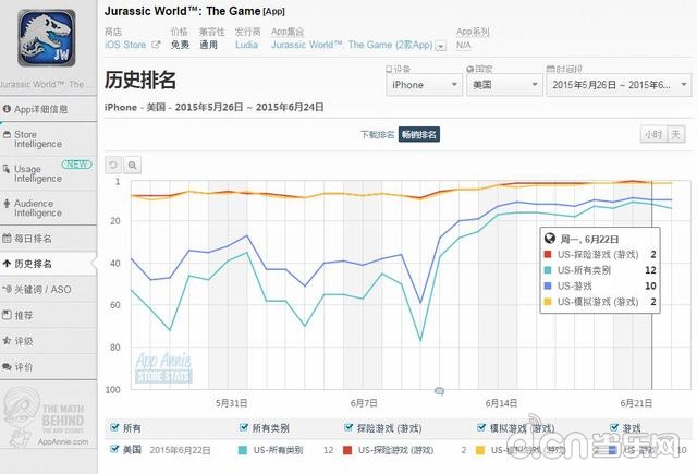 中日美iOS:爱奇艺视频表现突出 火柴人联盟霸