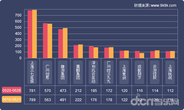 网页游戏开服数据报告(6.22-6.28)_苹果\/安卓游