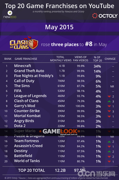 5月Youtube视频浏览量排名 CoC增32%_苹果\/