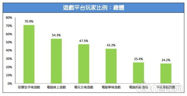 台湾游戏市场春季报告:手游玩家占7成_苹果\/安