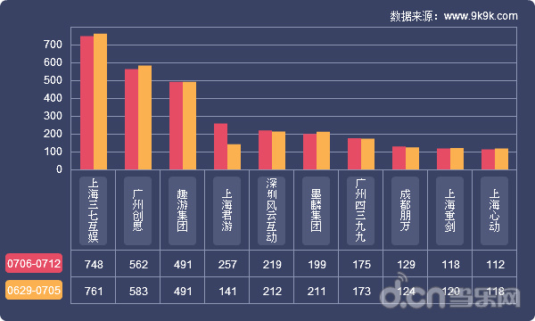 网页游戏开服数据报告(7.6~7.12)_苹果\/安卓游