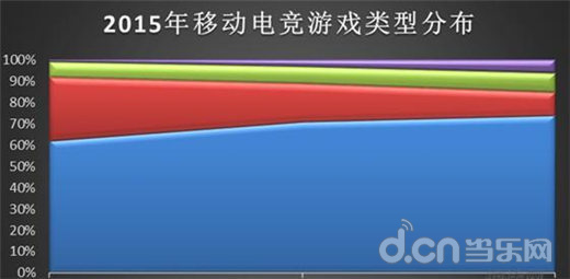 2015H1电竞手游市场分析报告:MOBA游戏称霸