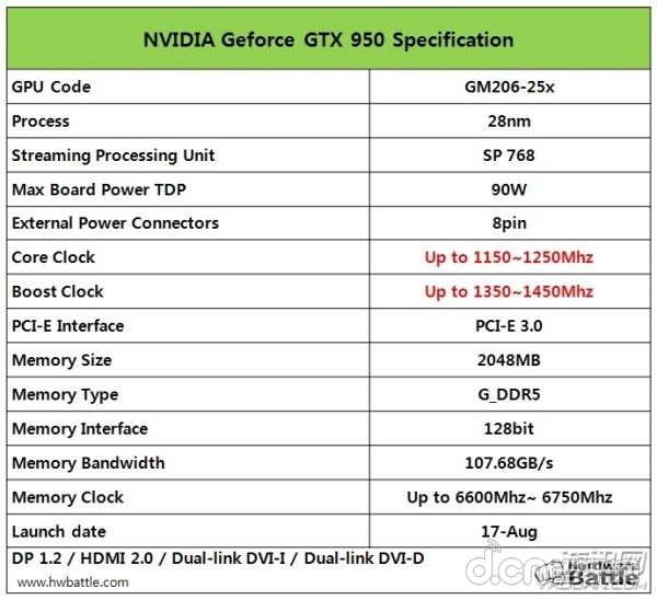 英伟达推亲民显卡gtx950售价与参数公开